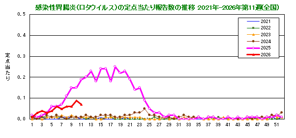 グラフ：感染性胃腸炎(ロタウイルス)の定点当たり報告数(全国)