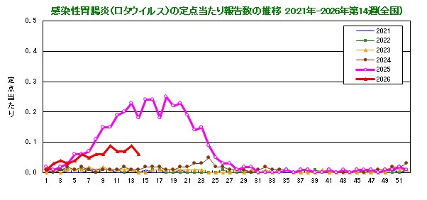 グラフ：感染性胃腸炎(ロタウイルス)の定点当たり報告数(全国)