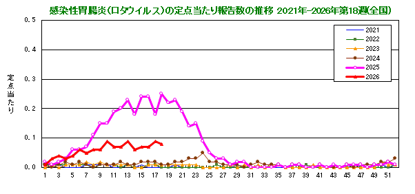 グラフ：感染性胃腸炎(ロタウイルス)の定点当たり報告数(全国)