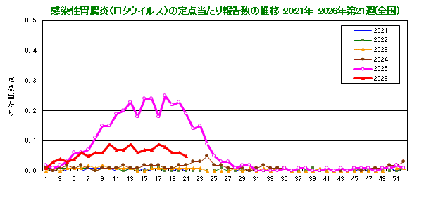 グラフ：感染性胃腸炎(ロタウイルス)の定点当たり報告数(全国)