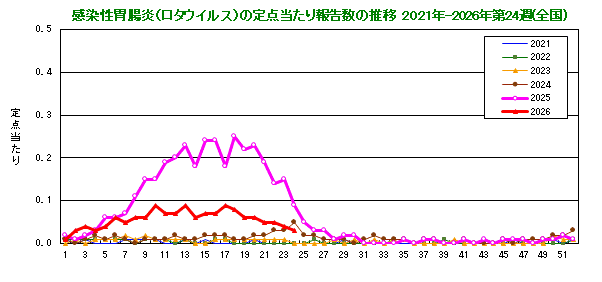 グラフ：感染性胃腸炎(ロタウイルス)の定点当たり報告数(全国)