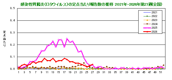 グラフ:感染性胃腸炎(ロタウイルス)の定点当たり報告数(全国)