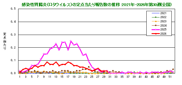 グラフ：感染性胃腸炎(ロタウイルス)の定点当たり報告数(全国)