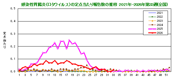 グラフ：感染性胃腸炎(ロタウイルス)の定点当たり報告数(全国)