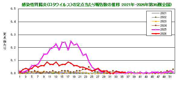 グラフ:感染性胃腸炎(ロタウイルス)の定点当たり報告数(全国)