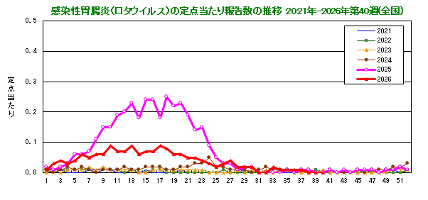 グラフ:感染性胃腸炎(ロタウイルス)の定点当たり報告数(全国)