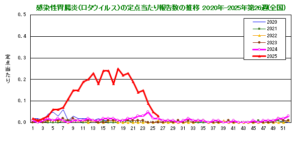 グラフ：感染性胃腸炎(ロタウイルス)の定点当たり報告数(全国)