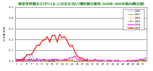 グラフ：感染性胃腸炎(ロタウイルス)の定点当たり報告数(全国)