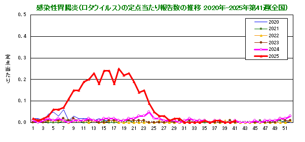グラフ:感染性胃腸炎(ロタウイルス)の定点当たり報告数(全国)