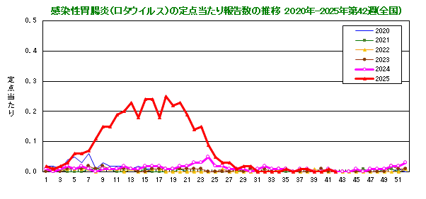 グラフ：感染性胃腸炎(ロタウイルス)の定点当たり報告数(全国)