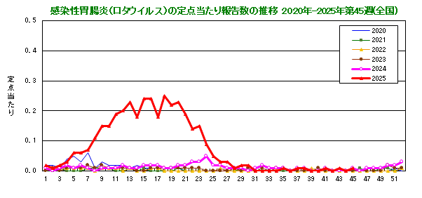 グラフ:感染性胃腸炎(ロタウイルス)の定点当たり報告数(全国)