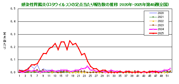 グラフ:感染性胃腸炎(ロタウイルス)の定点当たり報告数(全国)