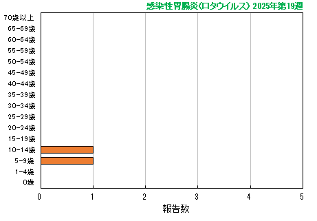 グラフ：最新週（感染性胃腸炎(ロタウイルス)）