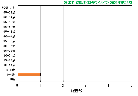 グラフ：最新週（感染性胃腸炎(ロタウイルス)）