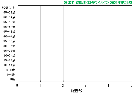 グラフ：最新週（感染性胃腸炎(ロタウイルス)）