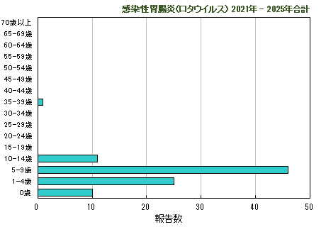 グラフ：過去5年間の年齢階層別報告数2024年まで