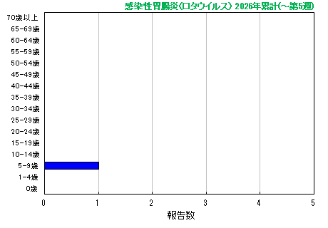 グラフ：今年の累計(感染性胃腸炎(ロタウイルス)）