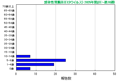 グラフ：今年の累計(感染性胃腸炎(ロタウイルス)）