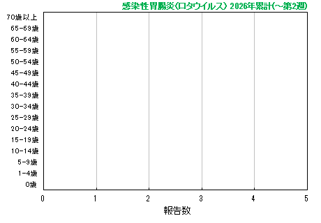 グラフ：今年の累計(感染性胃腸炎(ロタウイルス)）