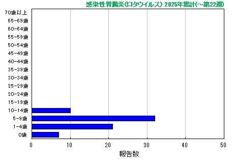 グラフ：今年の累計(感染性胃腸炎(ロタウイルス)）