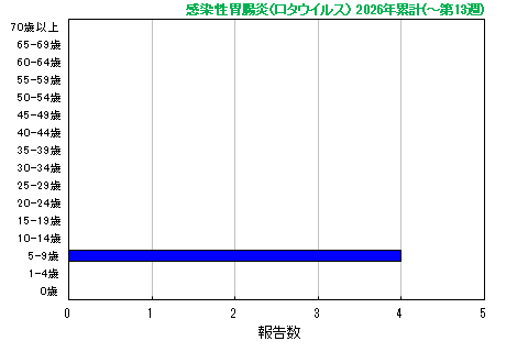 グラフ：今年の累計(感染性胃腸炎(ロタウイルス)）