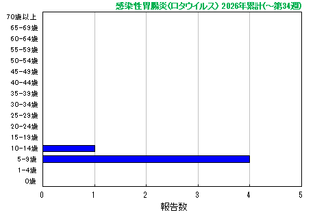 グラフ：今年の累計(感染性胃腸炎(ロタウイルス)）
