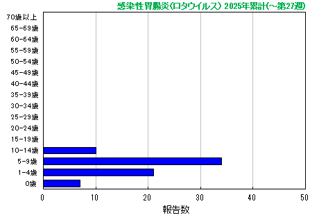 グラフ：今年の累計(感染性胃腸炎(ロタウイルス)）