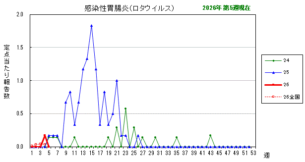 グラフ：最近の推移(感染性胃腸炎(ロタウイルス))