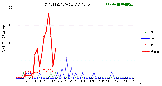 グラフ：最近の推移(感染性胃腸炎(ロタウイルス))
