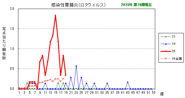 グラフ：最近の推移(感染性胃腸炎(ロタウイルス))