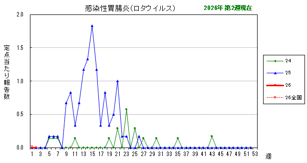 グラフ：最近の推移(感染性胃腸炎(ロタウイルス))