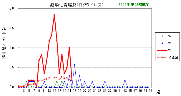 グラフ：最近の推移(感染性胃腸炎(ロタウイルス))