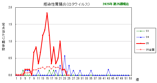 グラフ：最近の推移(感染性胃腸炎(ロタウイルス))
