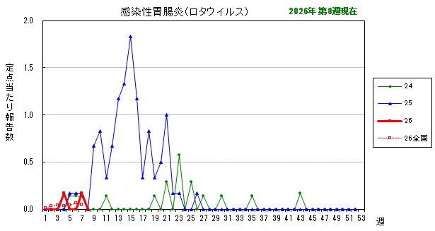 グラフ:最近の推移(感染性胃腸炎(ロタウイルス))