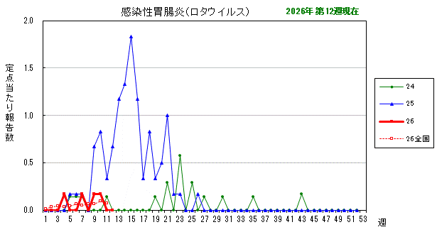 グラフ：最近の推移(感染性胃腸炎(ロタウイルス))