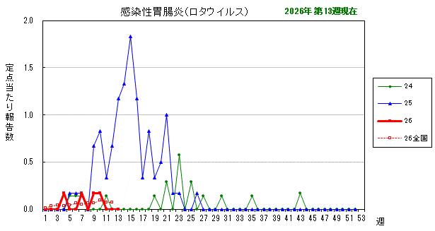 グラフ：最近の推移(感染性胃腸炎(ロタウイルス))