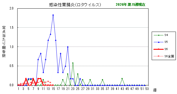 グラフ：最近の推移(感染性胃腸炎(ロタウイルス))
