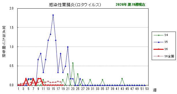 グラフ：最近の推移(感染性胃腸炎(ロタウイルス))