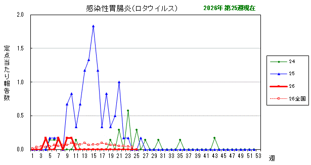 グラフ：最近の推移(感染性胃腸炎(ロタウイルス))