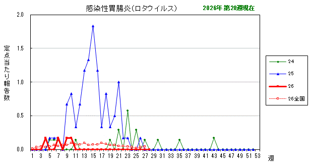 グラフ:最近の推移(感染性胃腸炎(ロタウイルス))