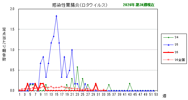 グラフ：最近の推移(感染性胃腸炎(ロタウイルス))