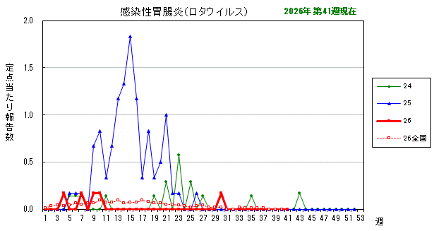 グラフ:最近の推移(感染性胃腸炎(ロタウイルス))