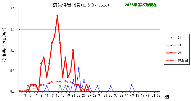 グラフ：最近の推移(感染性胃腸炎(ロタウイルス))