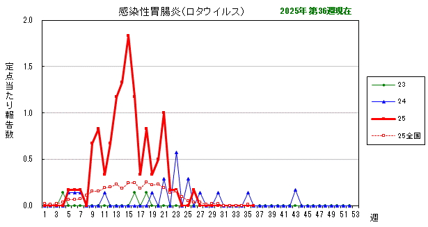 グラフ：最近の推移(感染性胃腸炎(ロタウイルス))