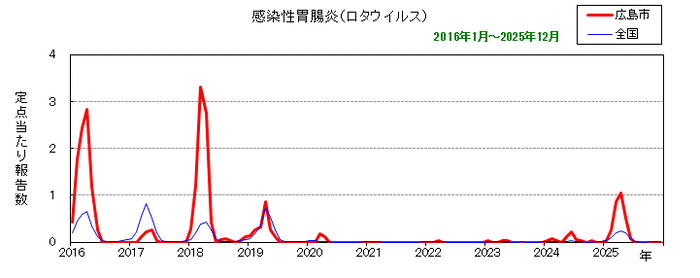 グラフ：月別報告数の推移（感染性胃腸炎(ロタウイルス））