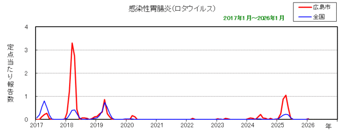 グラフ:月別報告数の推移(感染性胃腸炎(ロタウイルス))