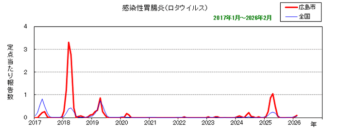 グラフ:月別報告数の推移(感染性胃腸炎(ロタウイルス))