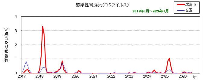グラフ：月別報告数の推移（感染性胃腸炎(ロタウイルス））