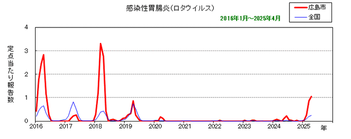 グラフ：月別報告数の推移（感染性胃腸炎(ロタウイルス））