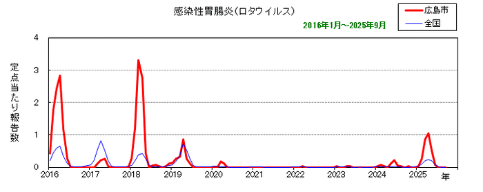 グラフ:月別報告数の推移(感染性胃腸炎(ロタウイルス))